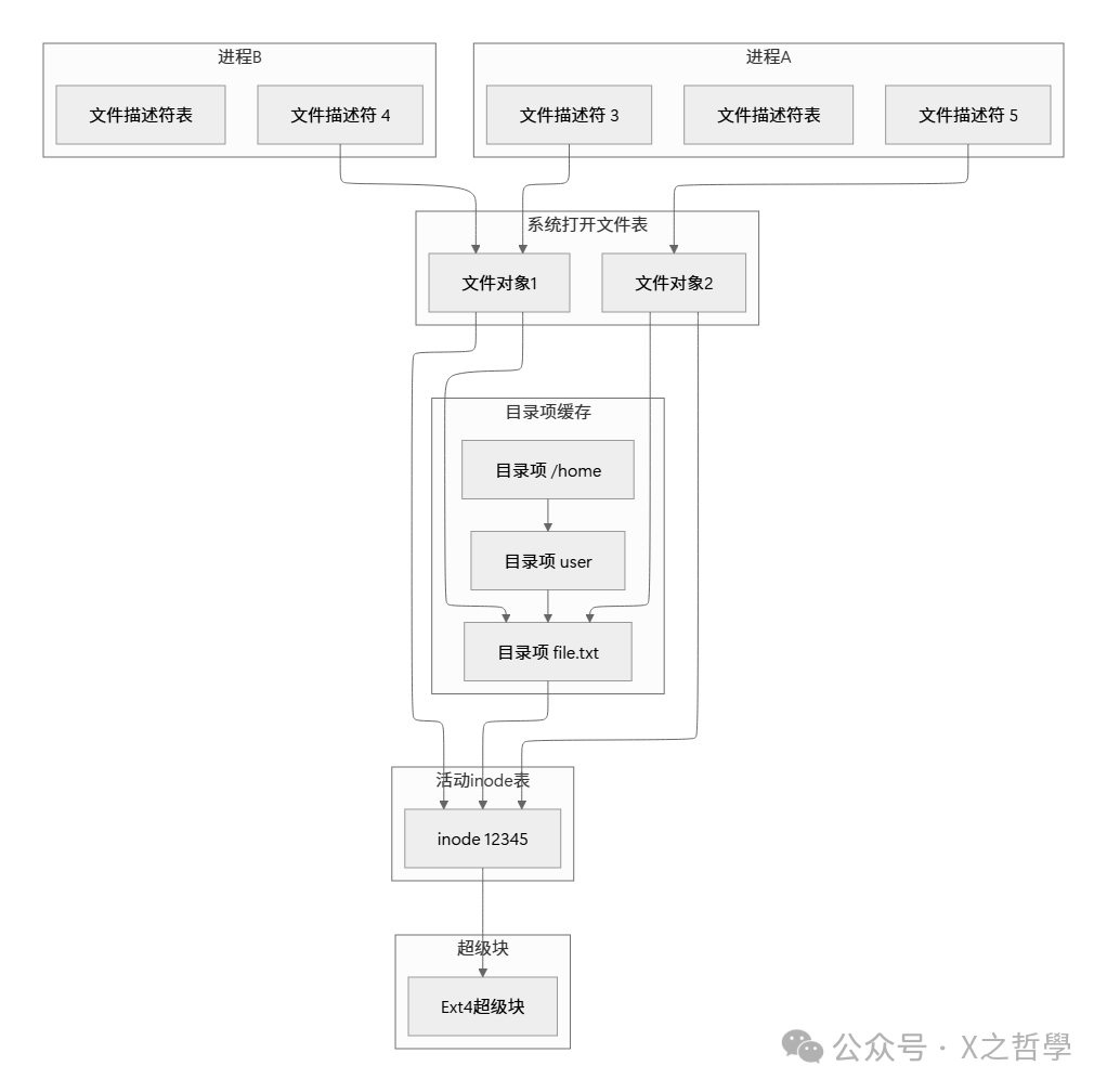 VFS核心对象关系图