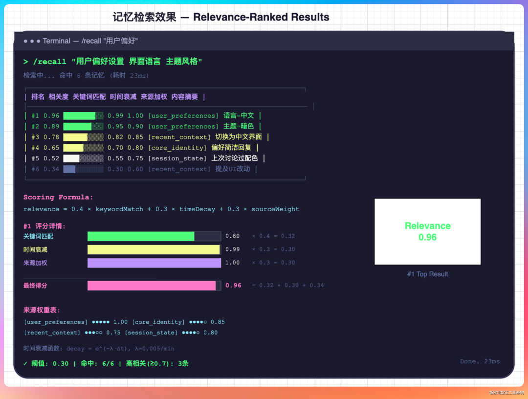 记忆检索效果图，展示了相关性排序结果及评分公式的详细拆解