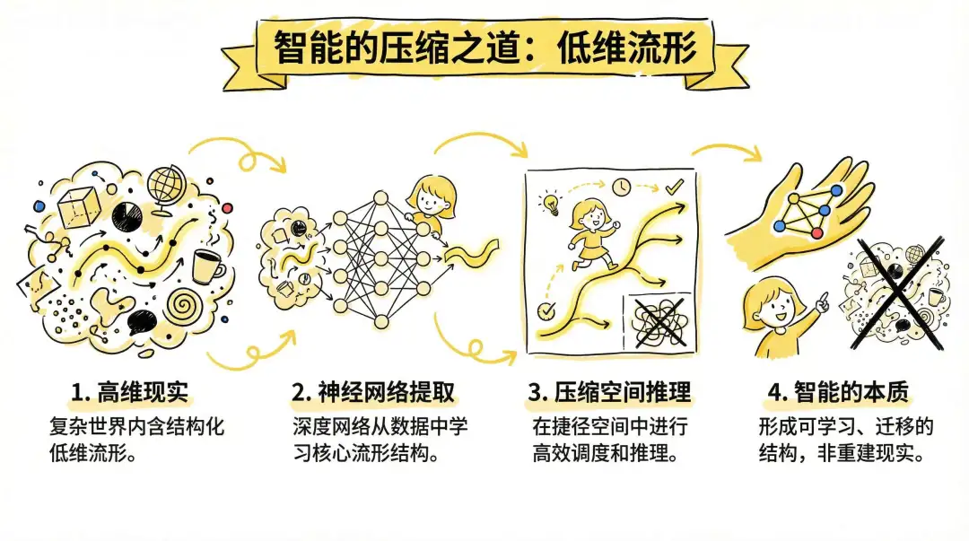 描述智能压缩过程的四步手绘流程图：从高维现实到神经网络提取，再到压缩空间推理，最后形成智能的本质