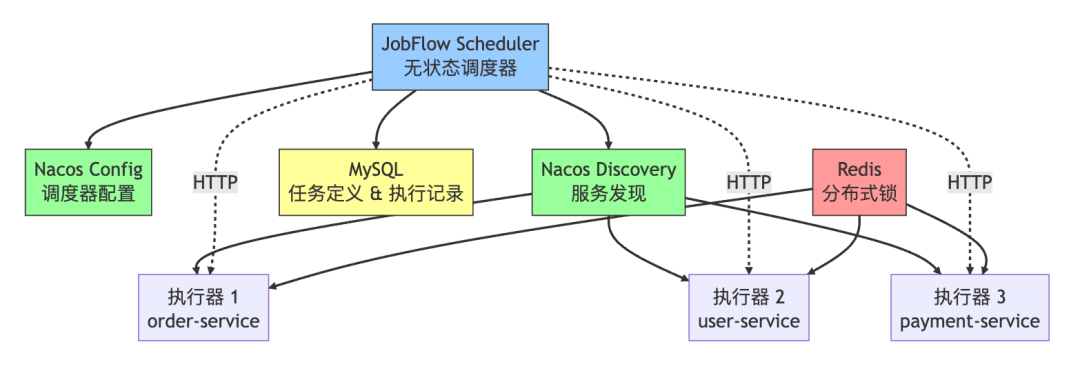 JobFlow轻量调度系统架构图