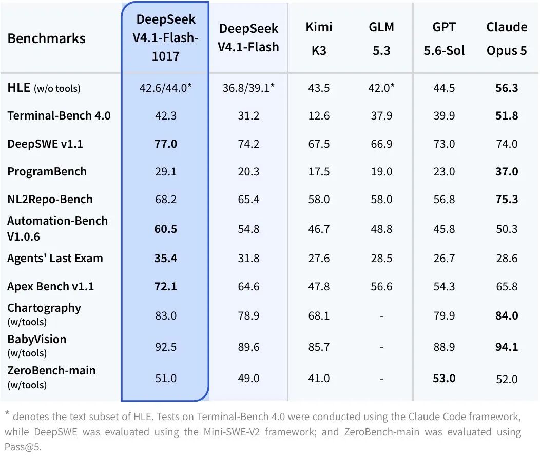 官方跑分表:DeepSeek V4.1-Flash-1017 与上一版、Kimi K3、GLM 5.3、GPT 5.6-Sol、Claude Opus 5 在 11 项测试上的对比