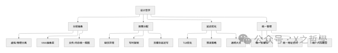 Linux内存映射设计哲学架构图
