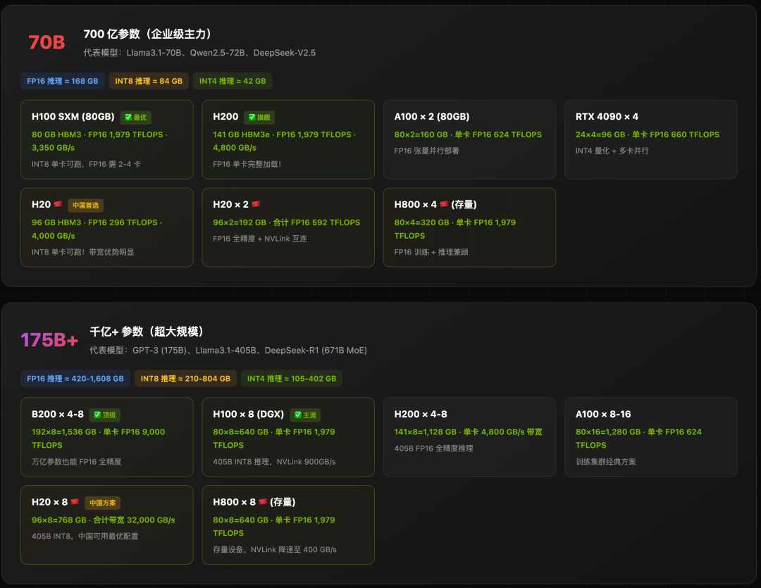 70B与千亿参数模型配置推荐