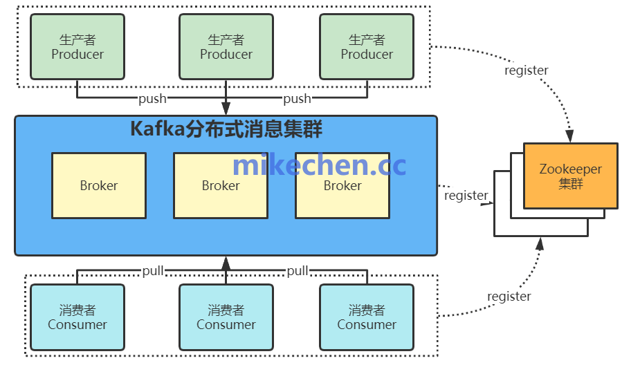 Kafka分布式消息集群架构示意图