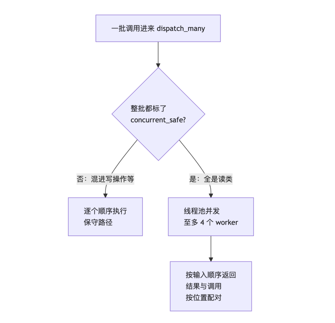 dispatch_many 并发安全判定流程图