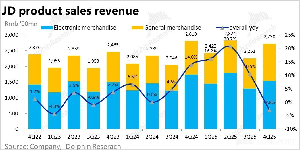 京东产品销售收入季度趋势图