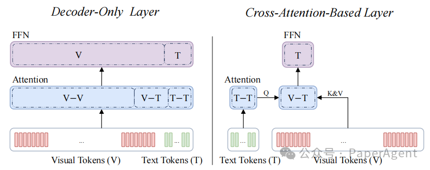 图1：纯解码器架构与基于交叉注意力机制的架构对比