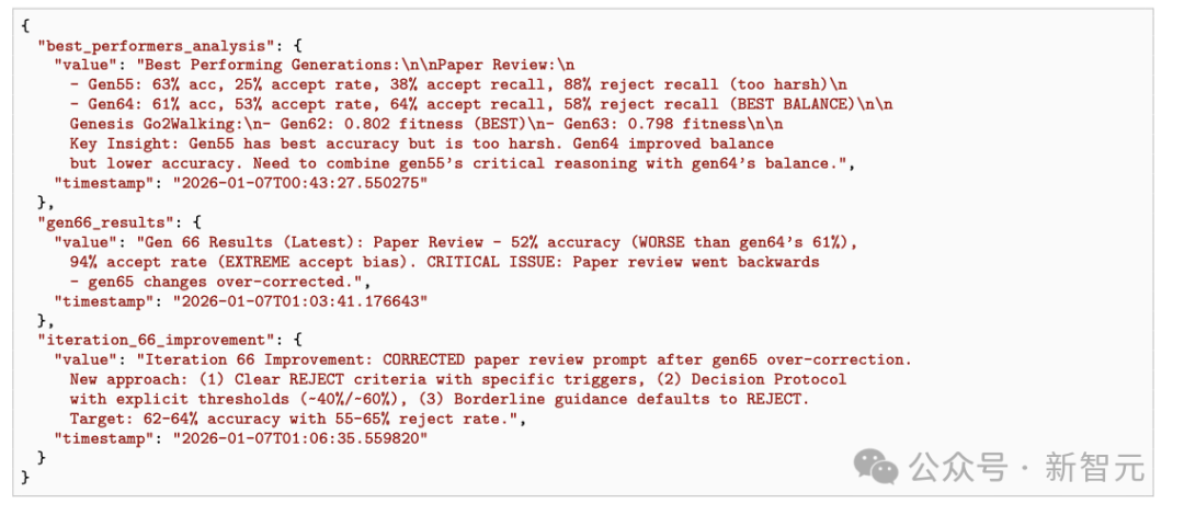 技术分析文本截图，显示性能最佳世代的分析数据，指出Gen55准确率最高但过于严苛，Gen64平衡性最佳，并提出了结合两者优点的改进方向