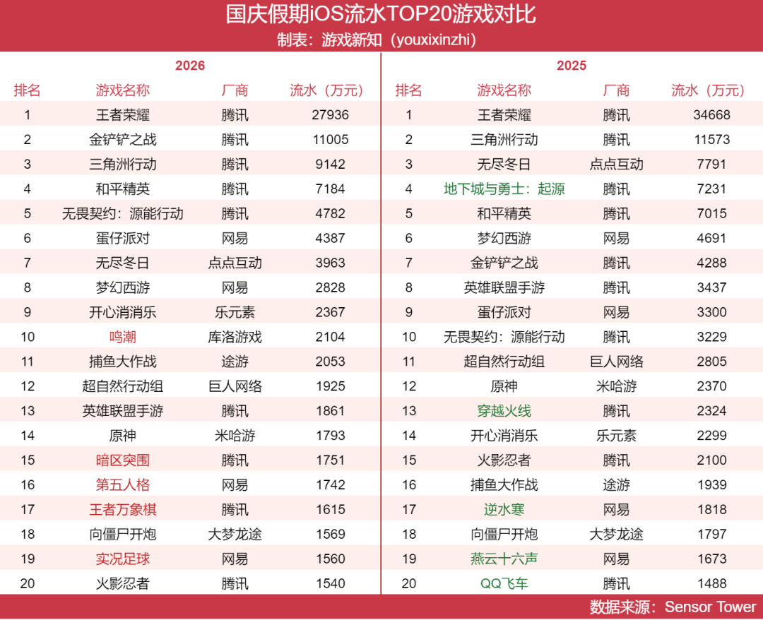 国庆假期iOS流水TOP20游戏对比表,含2026年与2025年排名、游戏名称、厂商和流水数据