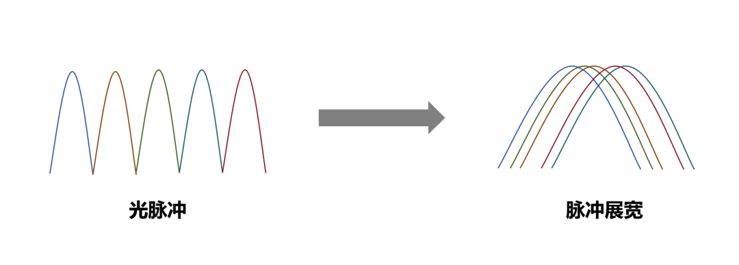 光脉冲因色散导致时间展宽的示意图