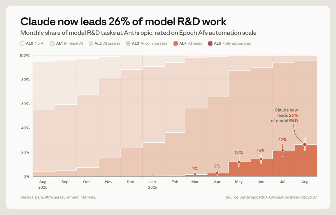 数据图:Claude now leads 26% of model R&D work,月度趋势 1%→3%→12%→14%→22%→26%