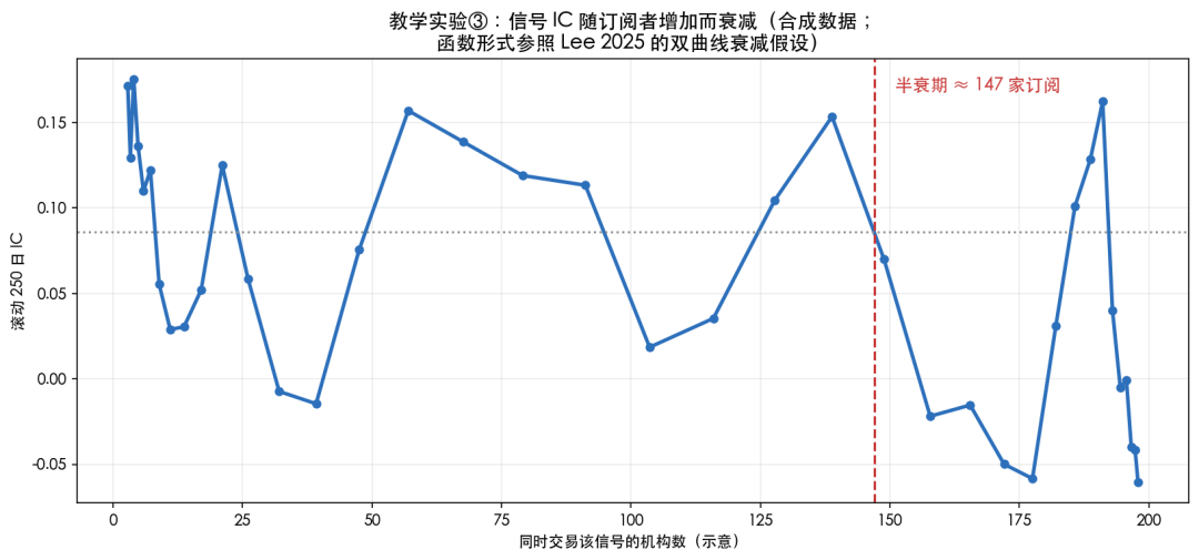 alpha随订阅者衰减