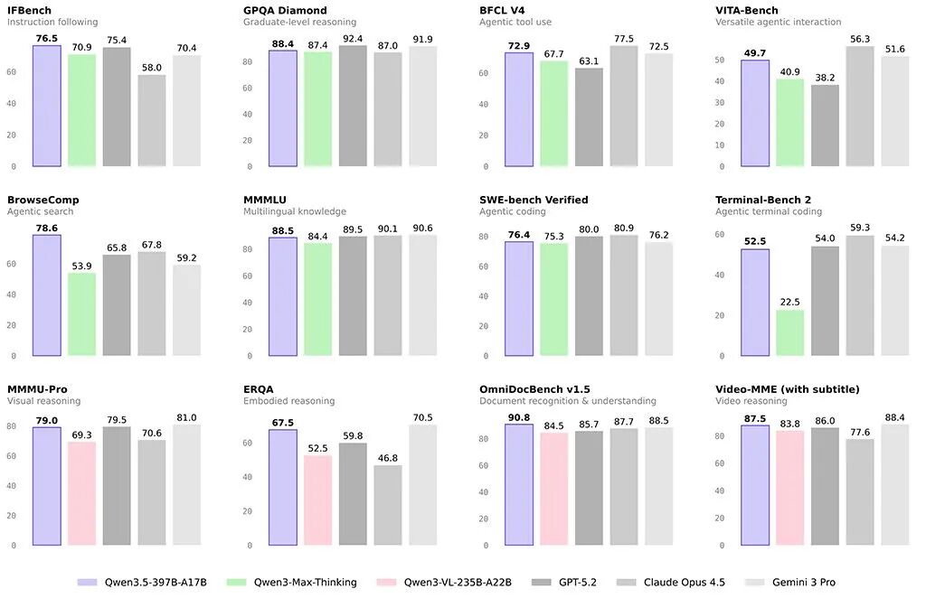 Qwen3.5-397B-A17B与其他主流模型在多个基准测试上的性能对比