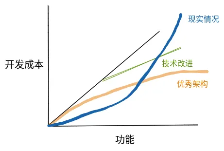 现实中的开发成本曲线