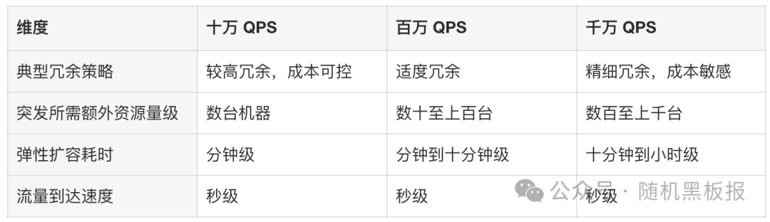 不同QPS级别系统性能与扩容指标对比表