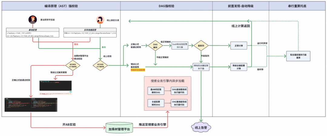 加乘树稳定性保障体系：编译校验、DAG校验与自动降级流程