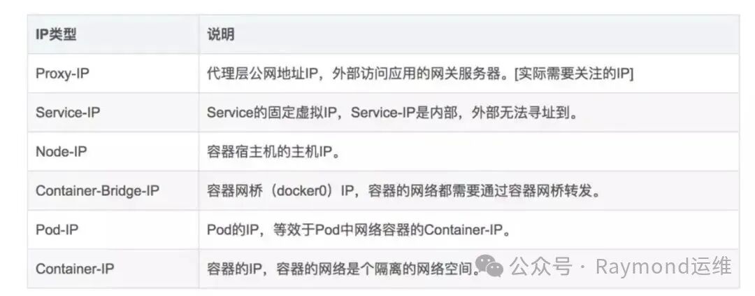 Kubernetes中各类IP地址类型及其说明表格