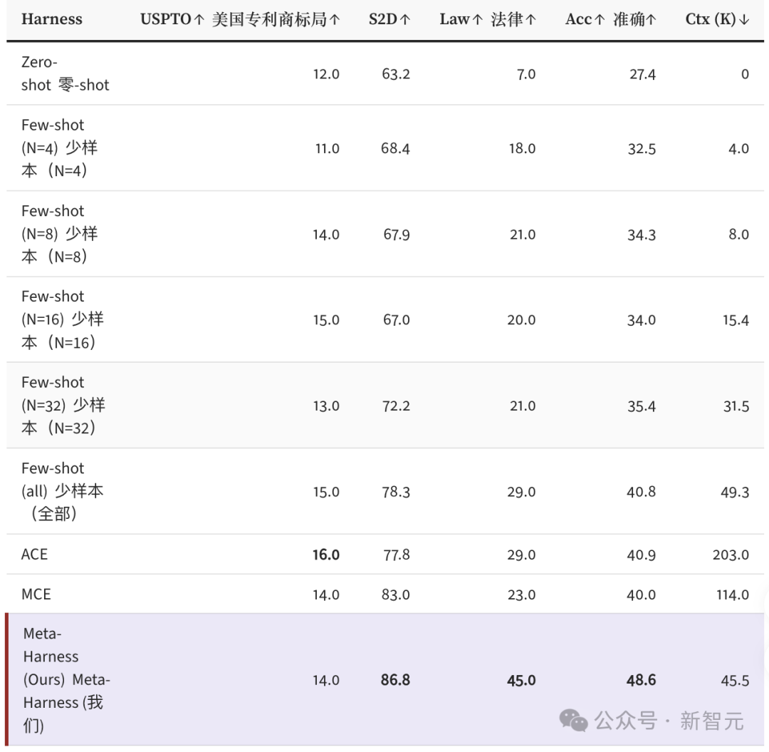Meta-Harness在文本分类任务上的表现对比表格