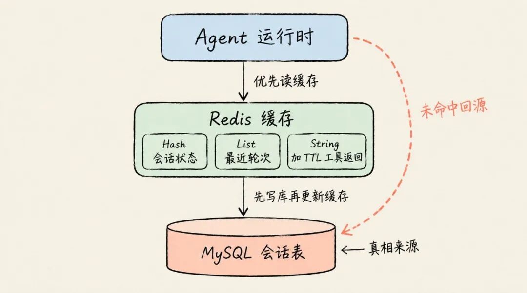 Agent 运行时、Redis 缓存与 MySQL 会话表的数据交互流程