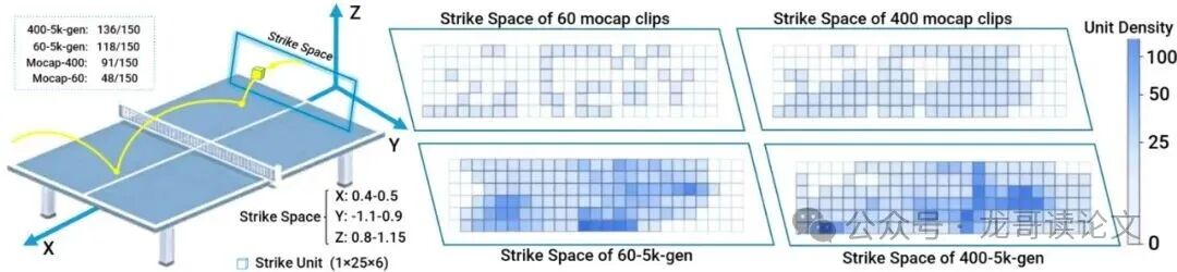 Motion-VAE扩展击球空间覆盖范围对比图