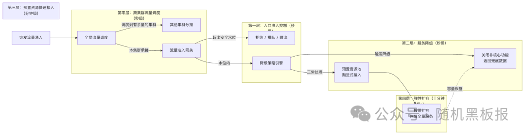 千万QPS系统分层流量应对架构图