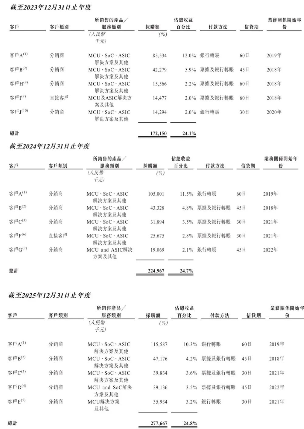 中微半导体2023-2025年五大客户销售数据表格