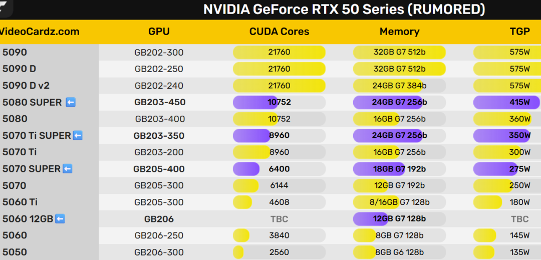NVIDIA GeForce RTX 50系列传闻规格对比表(来源VideoCardz.com)