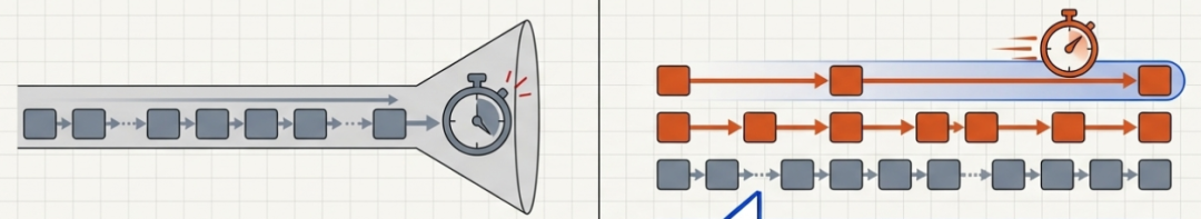 传统定时器链表遍历耗时示意