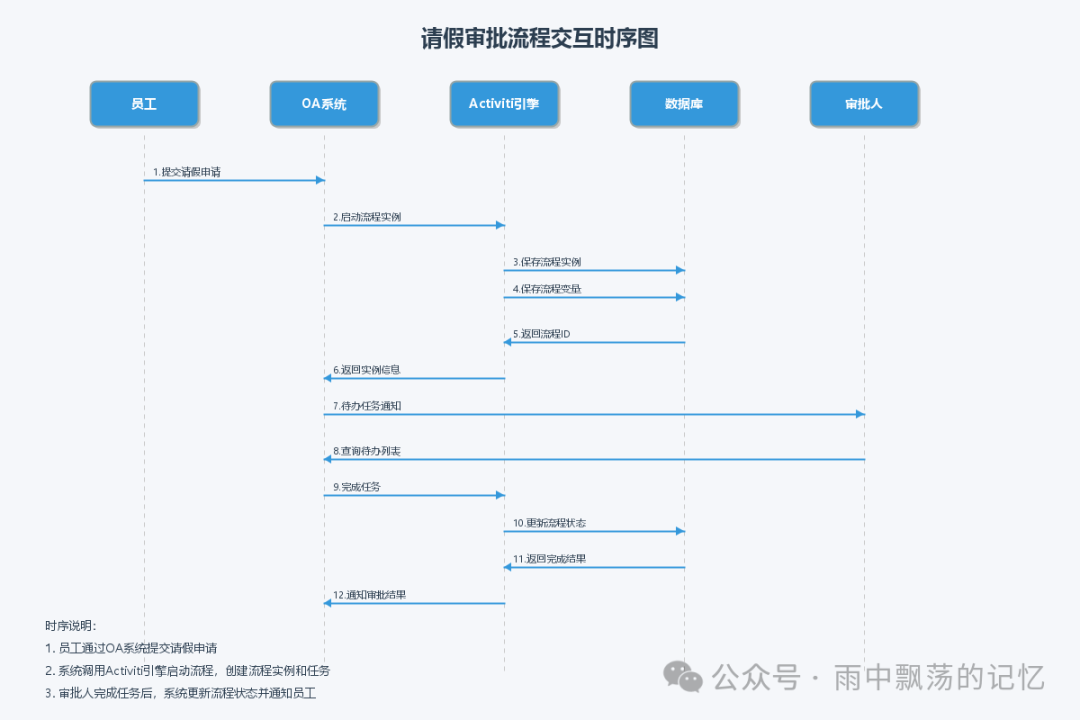 请假审批流程交互时序图