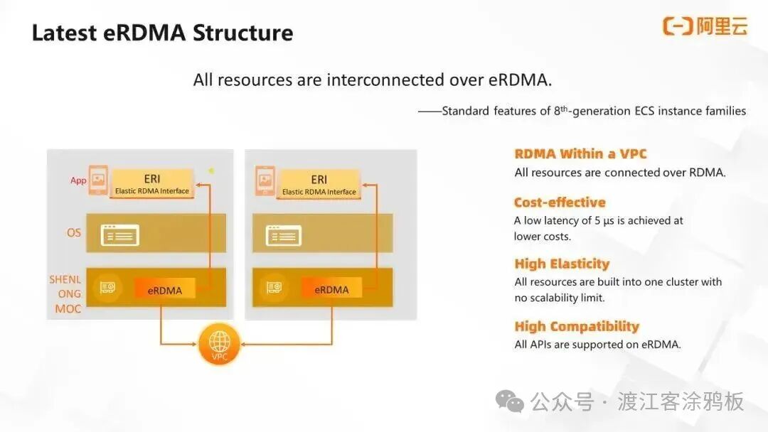 阿里云最新eRDMA架构与优势图