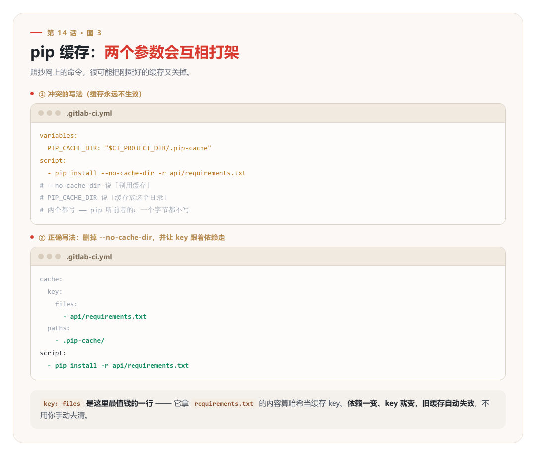 pip缓存配置正确写法与冲突写法对比