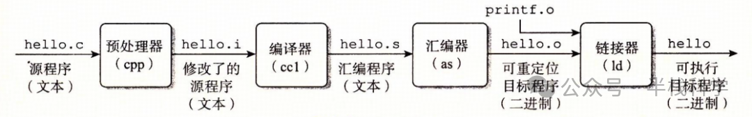 C语言程序编译链接流程图