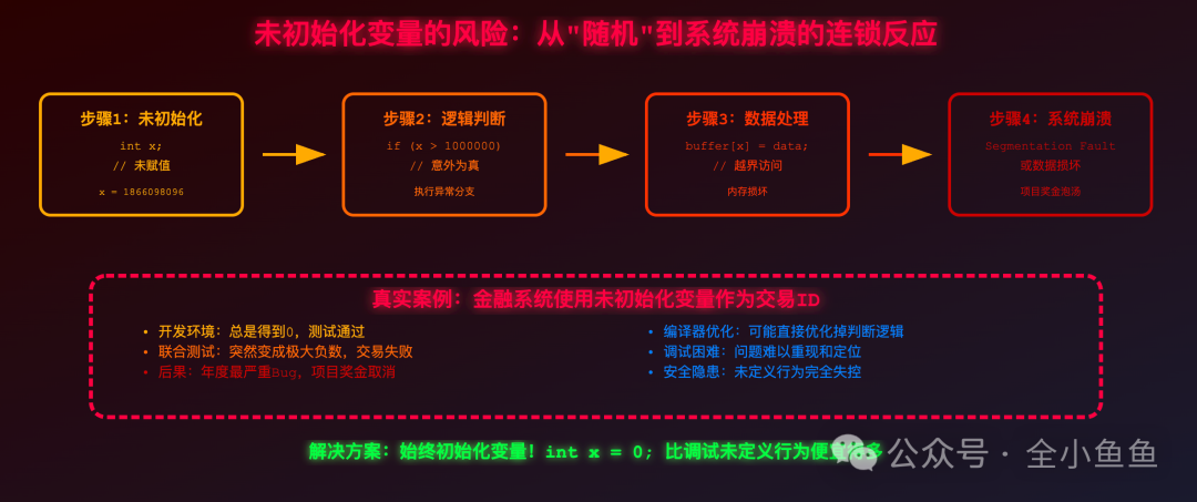 未初始化变量导致系统崩溃的流程图