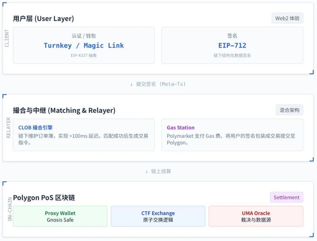 Polymarket混合架构示意图