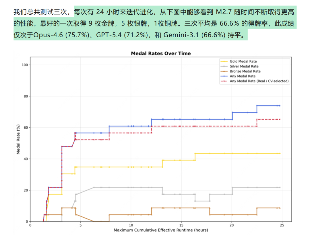 M2.7模型在24小时迭代中奖牌获取率变化折线图