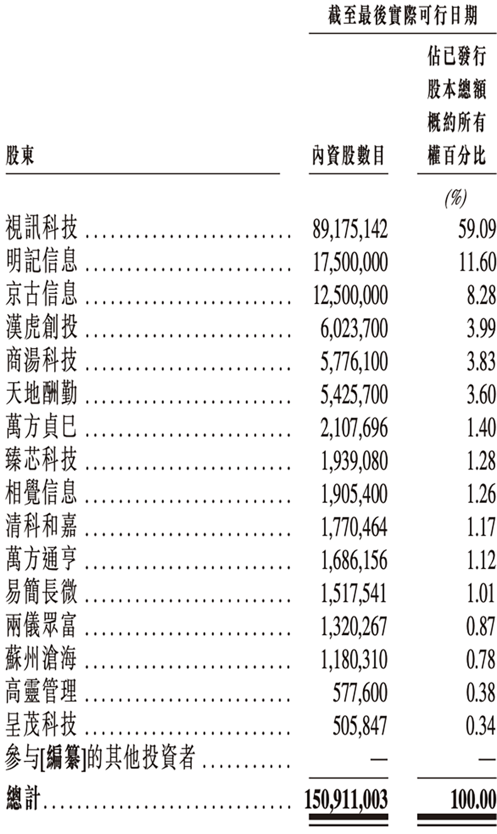 安擎主要股东持股情况