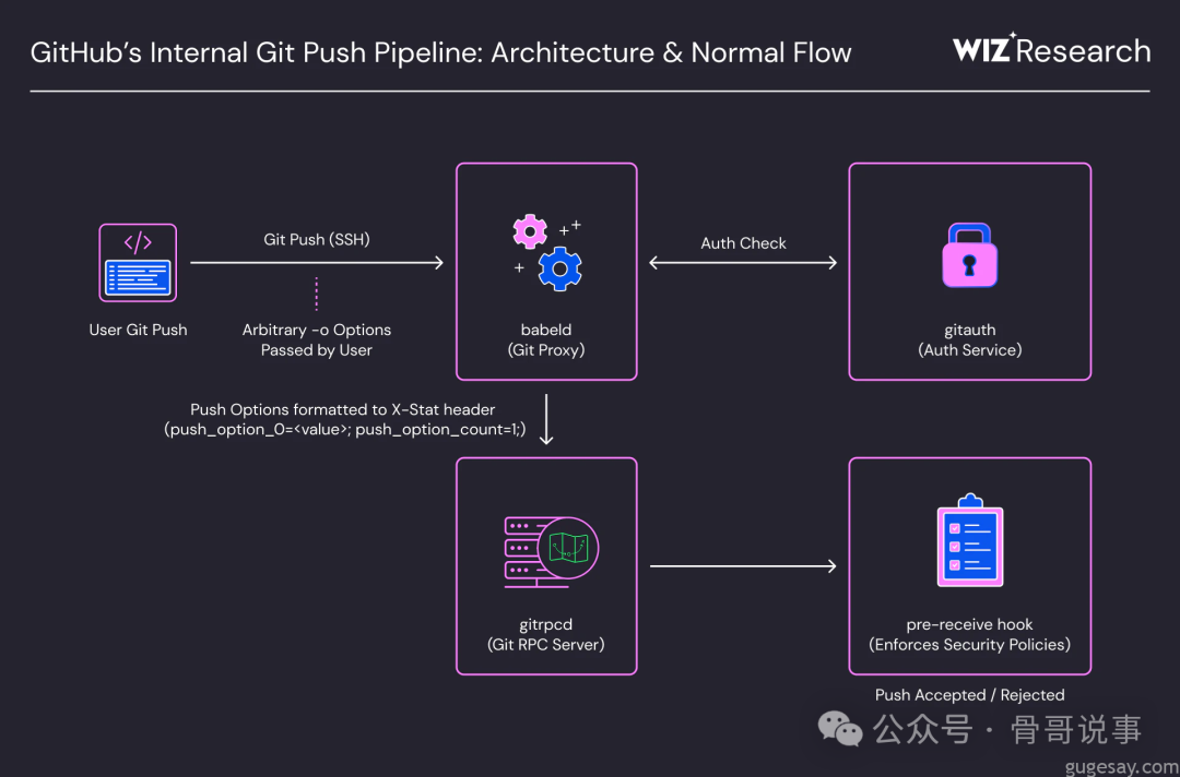 GitHub内部Git推送管道架构与正常流程示意图，展示从用户Push经过babeld、gitauth、gitrpcd到pre-receive钩子的完整链路