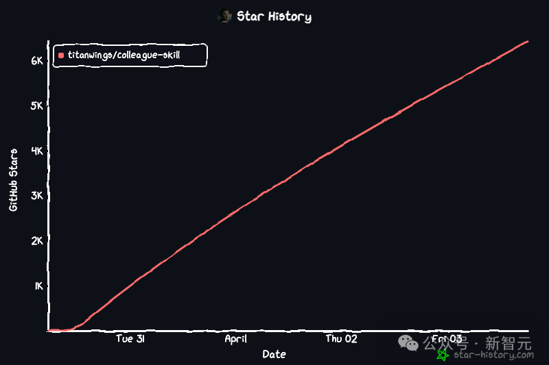 同事.skill项目Star增长趋势图