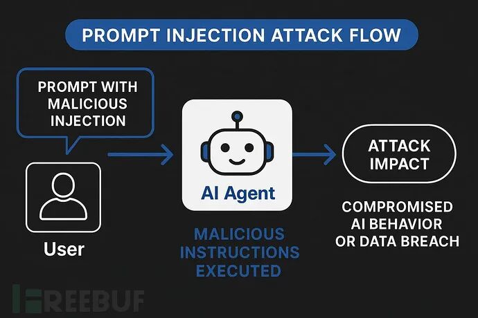 提示词注入攻击流程图：从用户输入到造成攻击影响