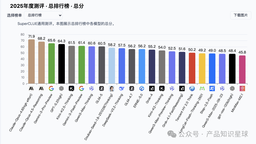 2025年度SuperCLUE通用测评总排行榜