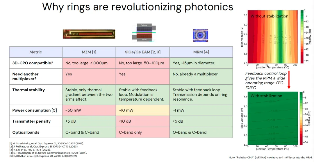 学术界对三种调制器的综合对比