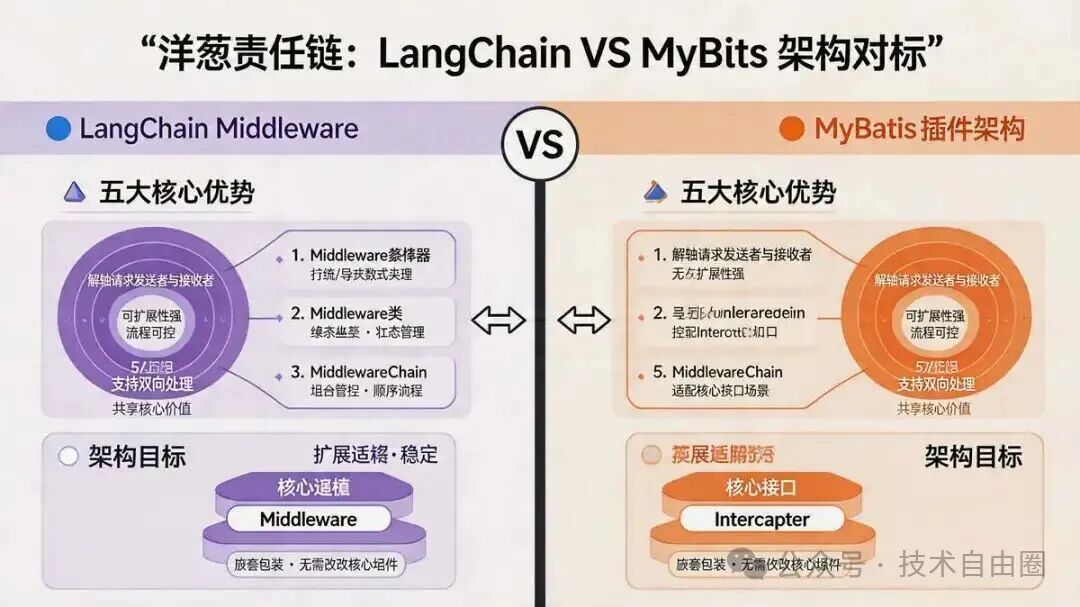 LangChain 与 MyBatis 架构五大核心优势对标