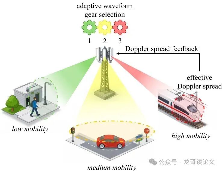 图1：GS-OFDM自适应换挡框架示意图