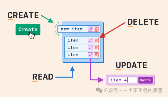 CRUD 操作流程图，展示创建、读取、更新、删除的交互逻辑