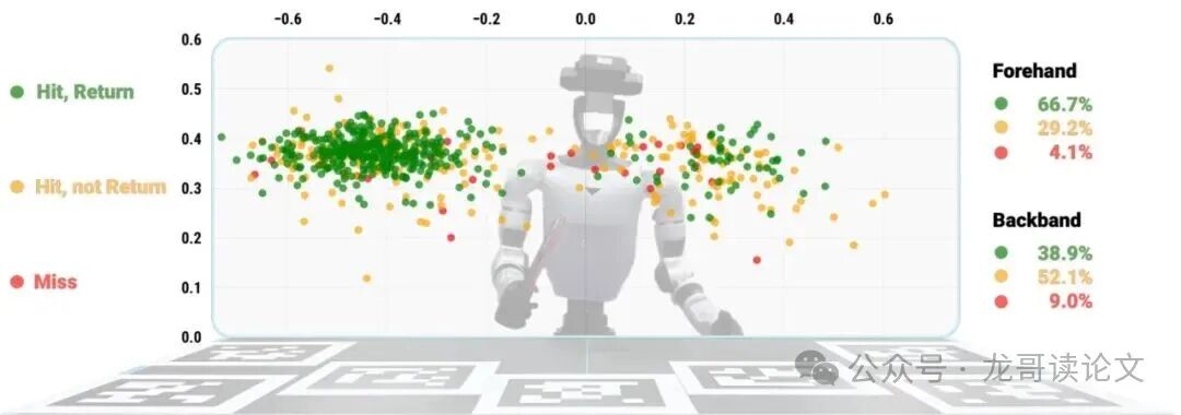 击球点分布和回球表现散点图