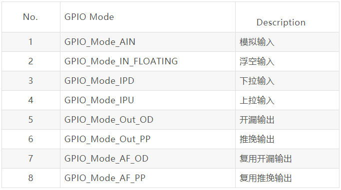 GPIO工作模式列表