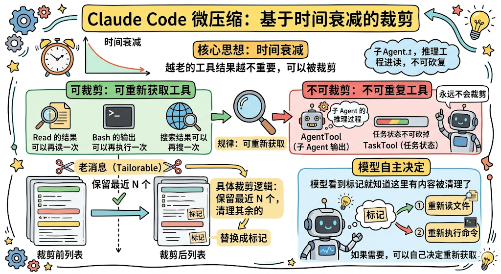 一张关于Claude Code微压缩技术的科普信息图,主题为‘基于时间衰减的裁剪’。图中包含多个模块:顶部黄色标题栏;左上角时钟图标与‘时间衰减’曲线图;中间分三块区域——绿色‘可裁剪:可重新获取工具’(含Read、Bash、搜索图标及说明)、红色‘不可裁剪:不可重复工具’(含AgentTool、TaskTool机器人图标及说明)、蓝色‘模型自主决定’(含机器人思考气泡与重读/重执行流程);下方展示‘老消息(Tailorable)’裁剪前后列表对比,标注‘保留最近N个’‘清理其余的’‘替换成标记’等操作;整体采用手绘风格,配色鲜明,有齿轮、星星、灯泡等装饰元素。