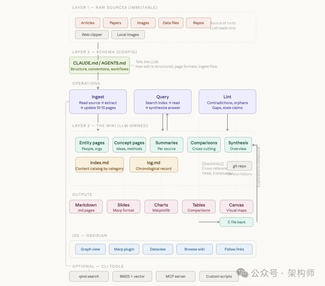 LLM Wiki 完整架构图,展示三层结构及数据流