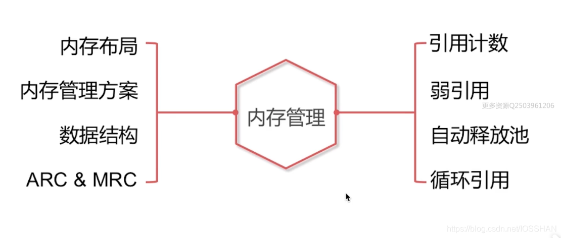 iOS内存管理概述图