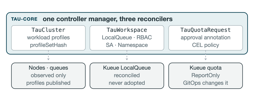 TauGrid Core 架构图,一个 controller manager 下含 TauCluster、TauWorkspace、TauQuotaRequest 三个 reconciler,与 Nodes、Kueue LocalQueue、Kueue quota 的交互关系